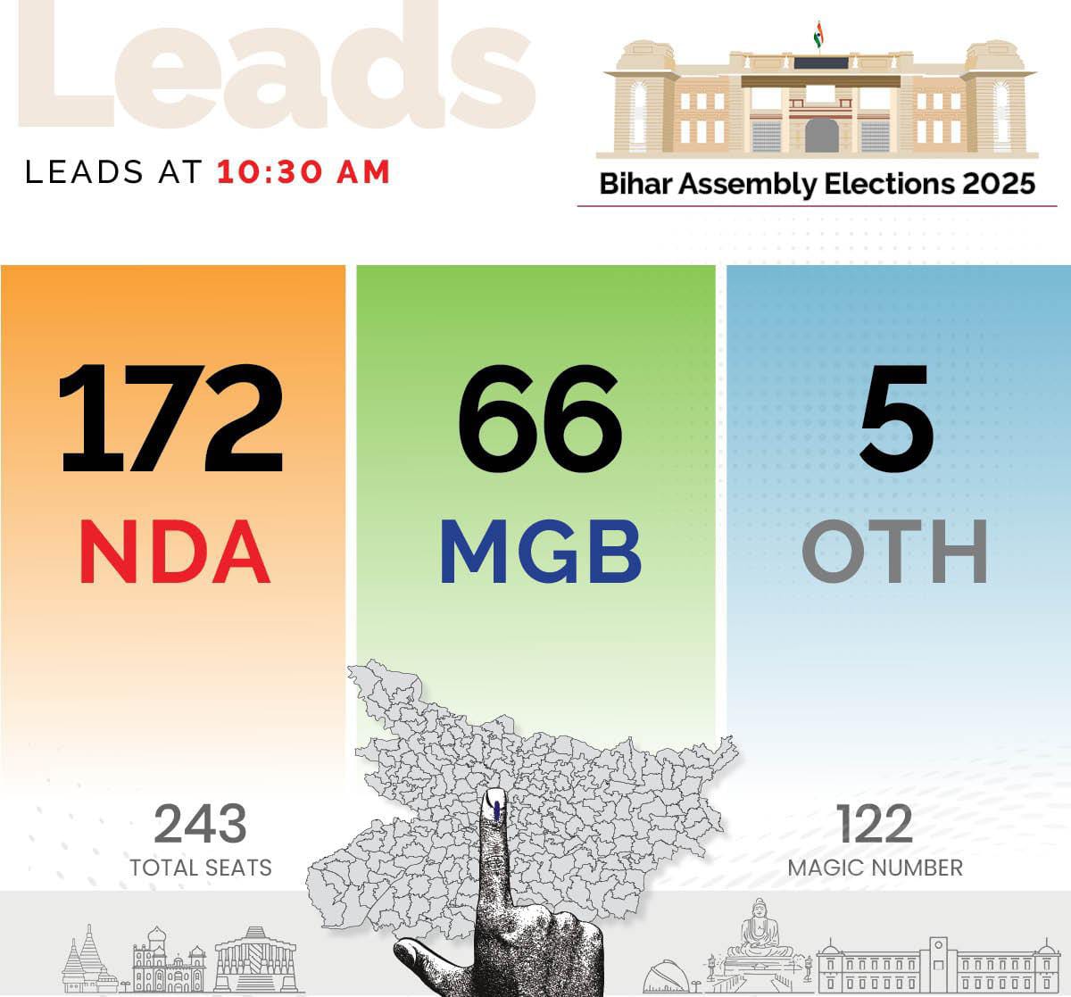 NDA’s Lead Aligns with Exit Feedback; Alliance Poised for a Landslide Victory in Bihar